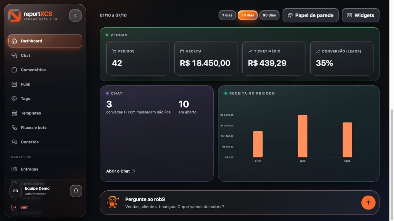 Dashboard do reportXCS em modo escuro: Indicadores e widgets de vendas e atendimento